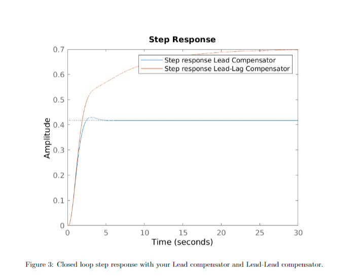 Step Response 0.7 Step response Lead Compensator Step | Chegg.com