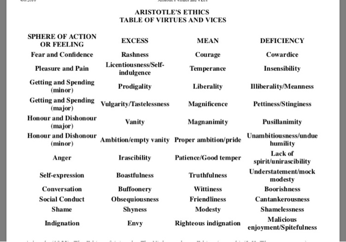 examples of vices and virtues list