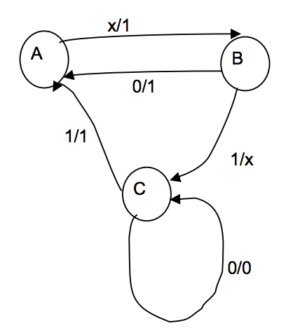 Solved Given the state diagram and assignment: A -> 10, B -> | Chegg.com