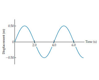 Solved A displacement-versus-time graph of the periodic | Chegg.com