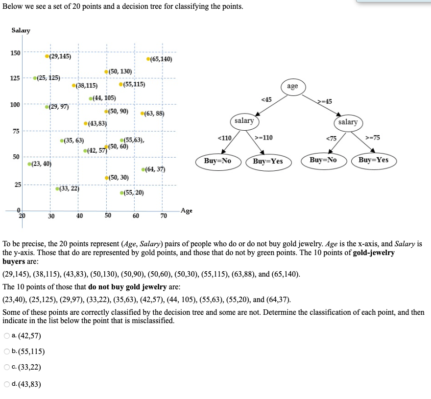 Solved Below we see a set of 20 points and a decision tree | Chegg.com