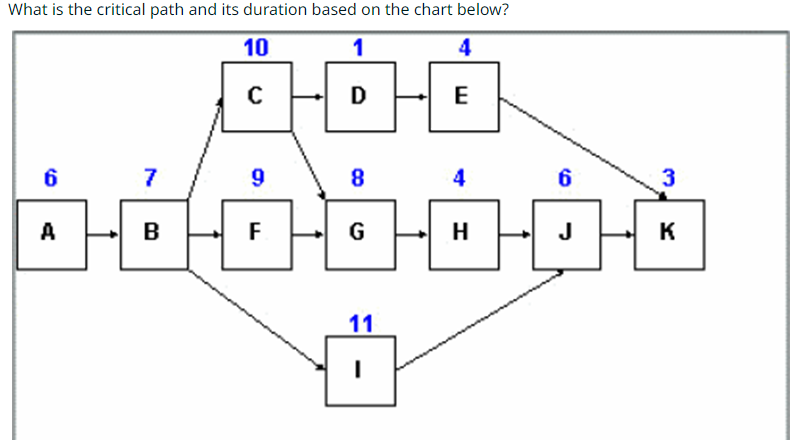 Solved What is the critical path and its duration based on | Chegg.com