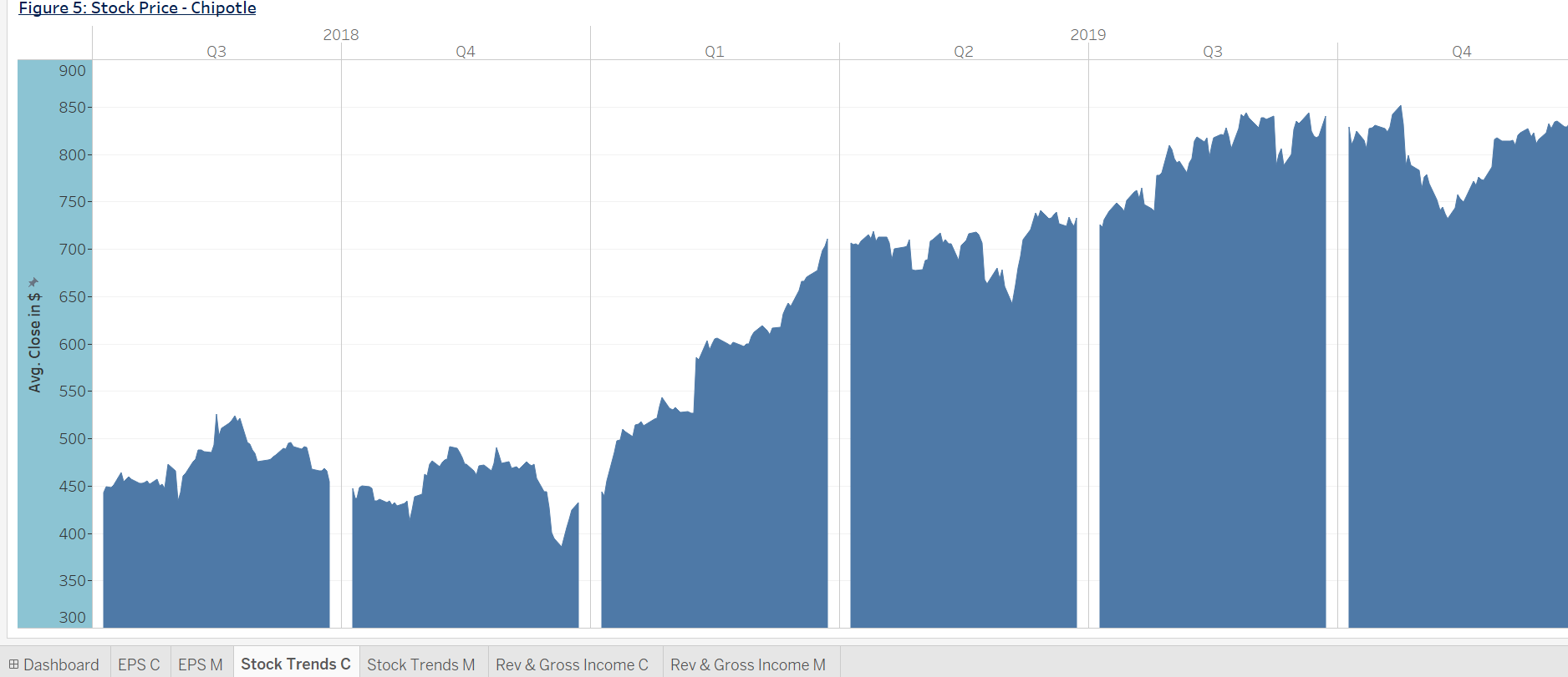 You are a data analyst at Chipotle and the Nasdaq | Chegg.com