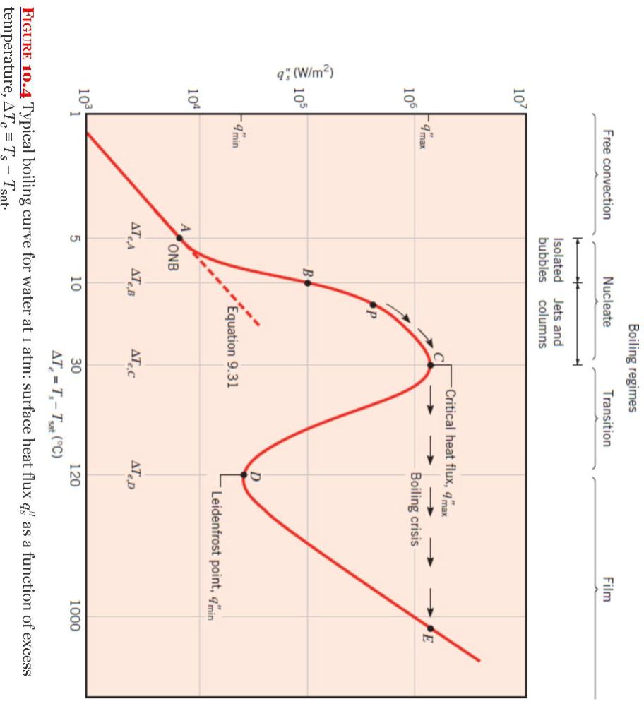 Boiling regimes
FIGURE 10.4 Typical boiling curve for water at 1 atm: surface heat flux \( q_{s}^{\prime \prime} \) as a func