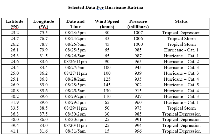 Solved Selected Data For Hurricane Katrina Status Wind Speed
