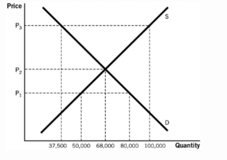 Solved At the binding price floor, by how much would the | Chegg.com