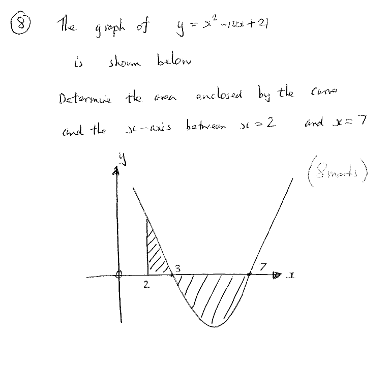 Solved 8 The graph of =“ -10x + 21 i shown below Determine | Chegg.com