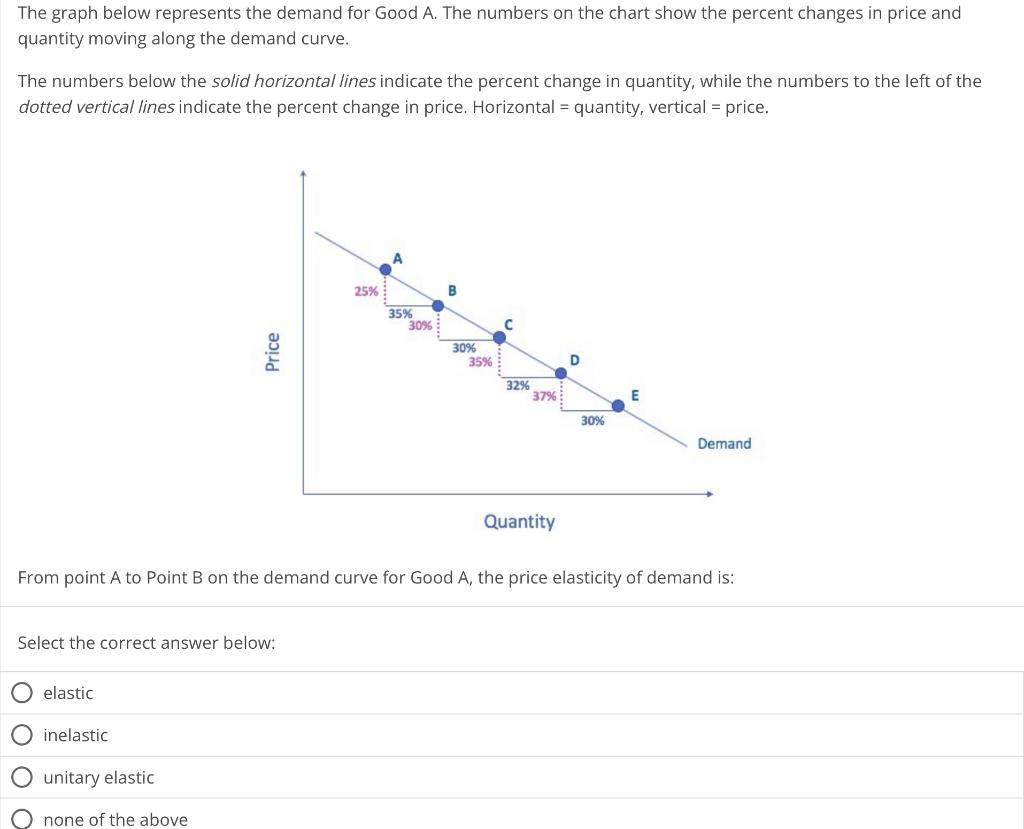 solved-the-graph-below-represents-the-demand-for-good-a-the-chegg