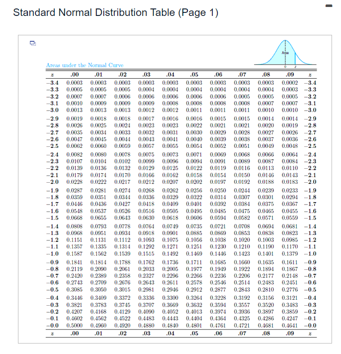 Solved Standard Normal Distribution Table (Page 1) Arga | Chegg.com