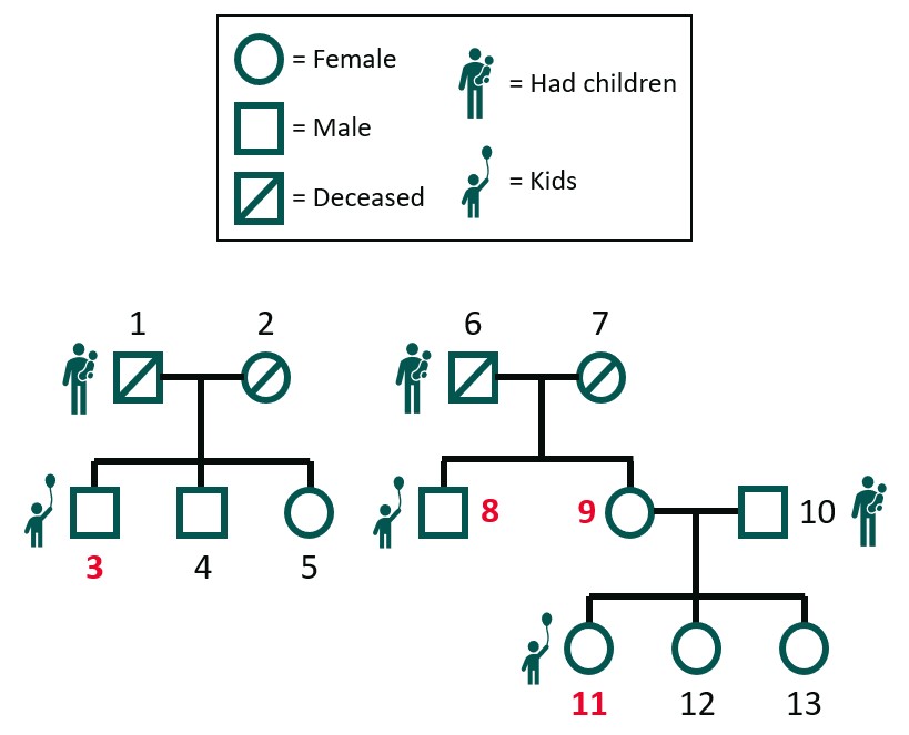 Solved Facts:Using Ancestry testing, siblings 8 and | Chegg.com