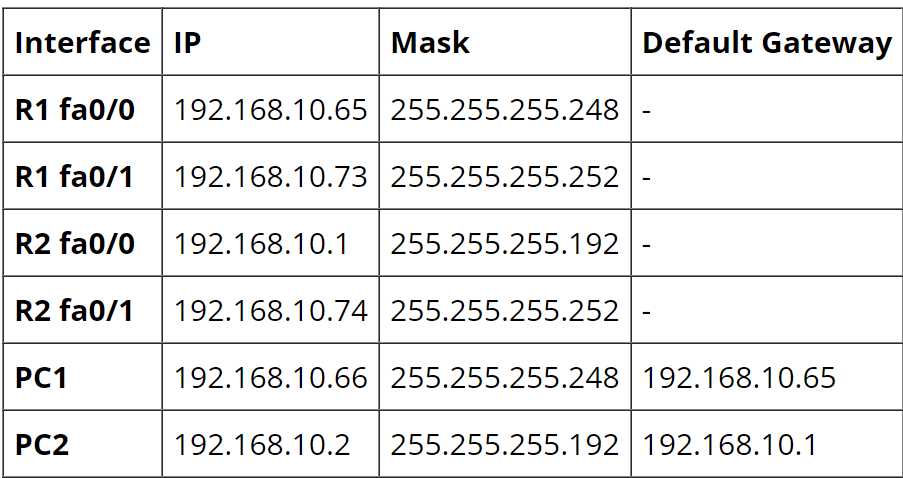 Solved fa0/1 fa0/1 R1 facio R2 fa0/05 fa0/1 1 fa0/1 S1 S2 | Chegg.com