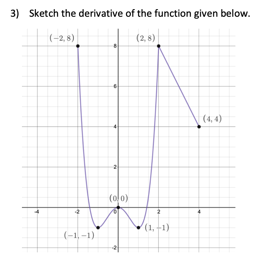 Solved 3) Sketch the derivative of the function given below. | Chegg.com