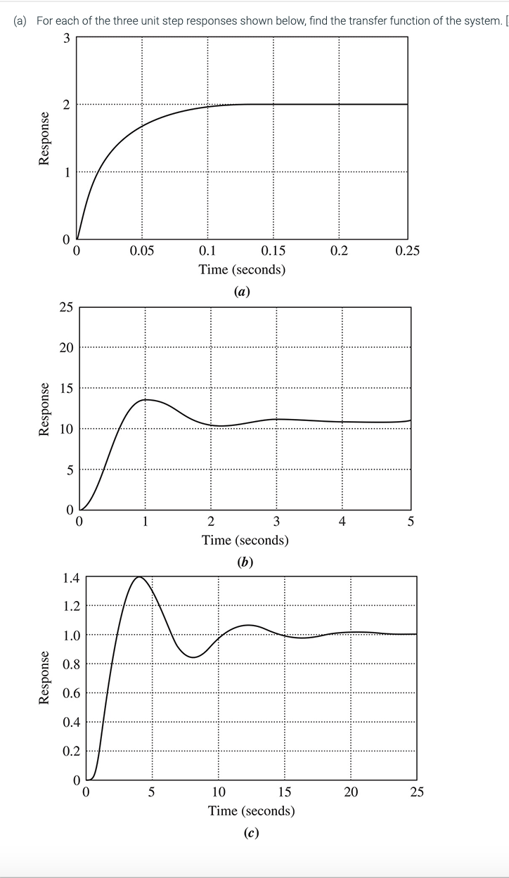 Solved For each of the three unit step responses shown | Chegg.com