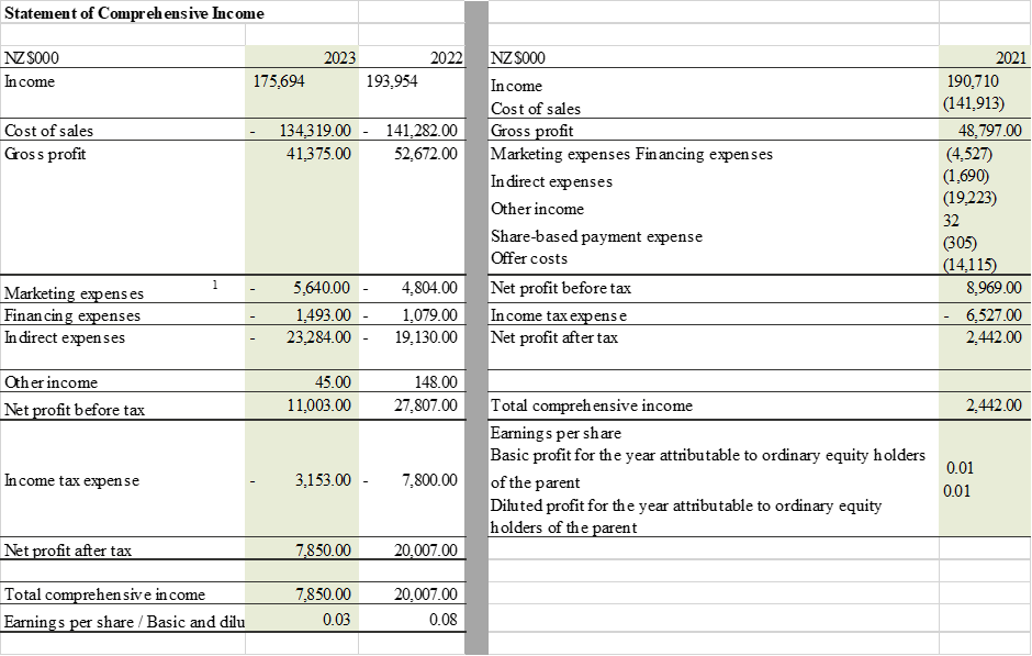 Please Analyze The Financial Statements Provided Chegg