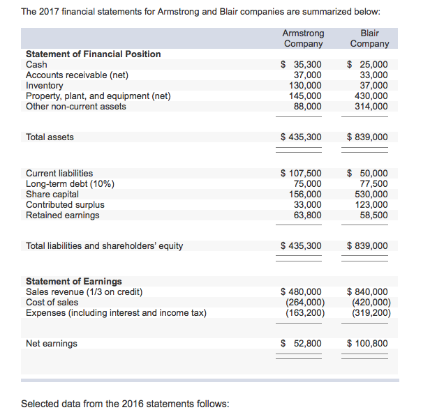 Solved The 2017 financial statements for Armstrong and Blair | Chegg.com