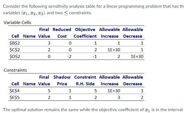 Solved Consider the following sensitivity analysis table for | Chegg.com