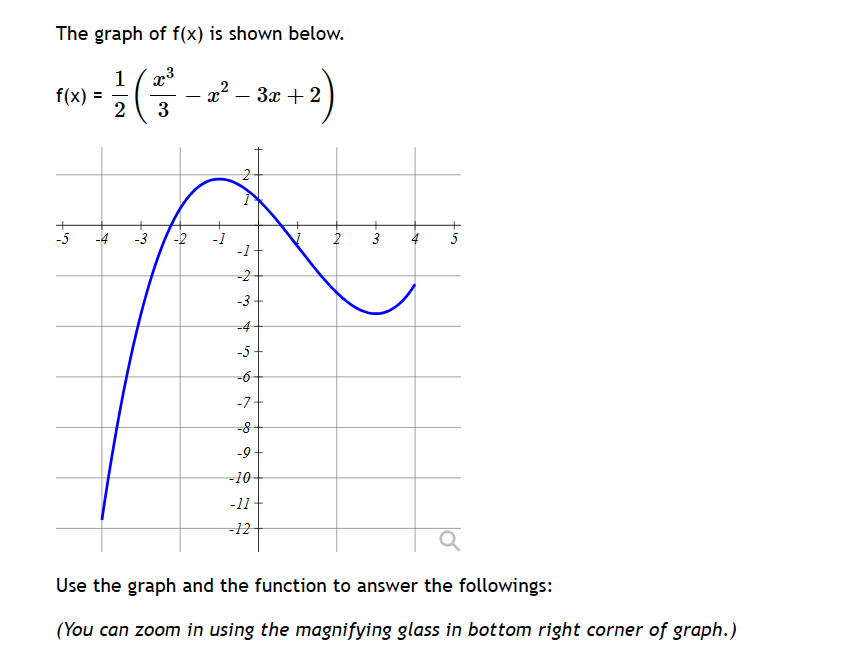 Solved The graph of f(x) is shown below. | Chegg.com