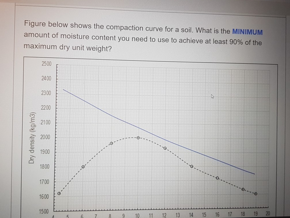 Solved: Figure below shows the compaction curve for a soi