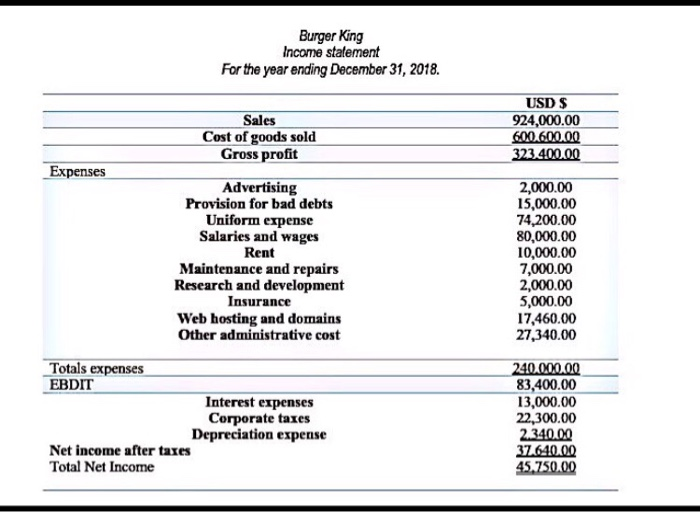 Burger King Profit And Loss Statement Burger Poster