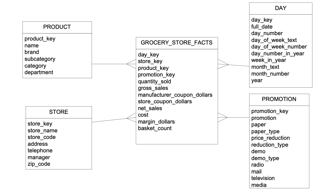 Solved 1. List all the measures of the fact table. 2. Show | Chegg.com