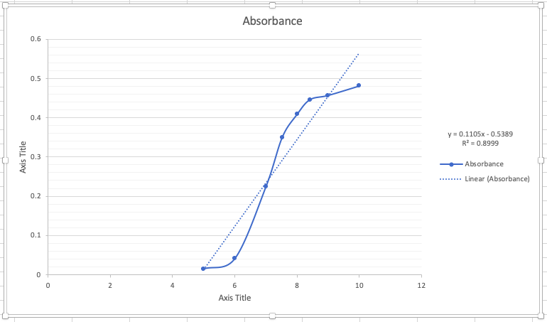 How to find pka from a graph that shows the | Chegg.com