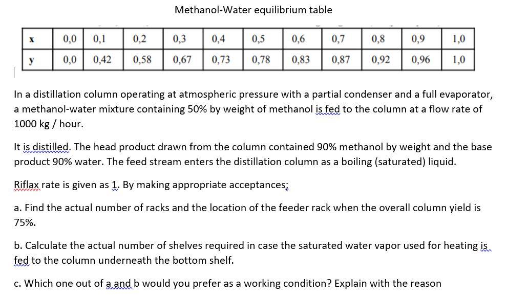 Solved Methanol-Water equilibrium table X 0,0 0,1 0,2 0,3 | Chegg.com