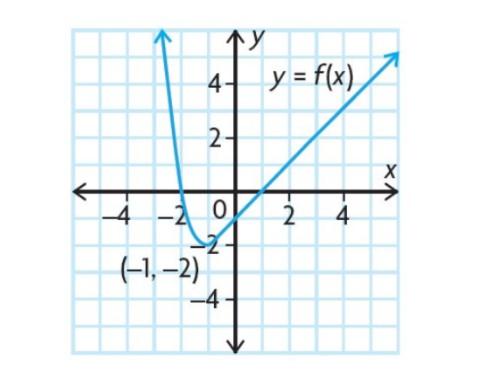 Solved What is the equation of the tangent of this graph at | Chegg.com