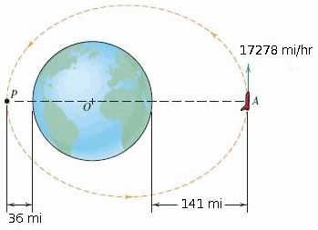 Solved Just after launch from the earth, the space-shuttle | Chegg.com