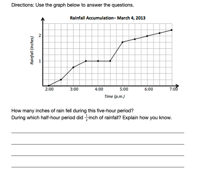 Solved Directions: Use the graph below to answer the | Chegg.com