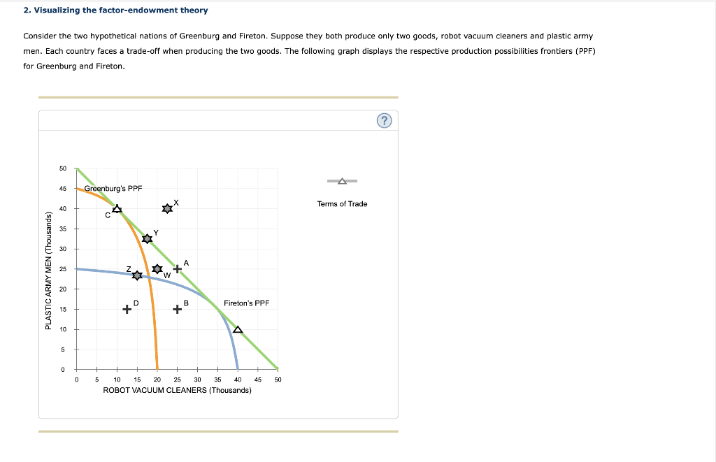 Solved 2. Visualizing the factor-endowment theory Consider | Chegg.com