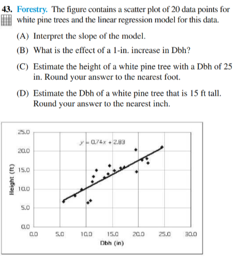 Solved 43. Forestry. The figure contains a scatter plot of | Chegg.com