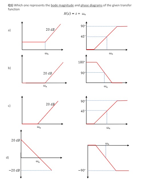 Solved Q1) Which one represents the bode magnitude and phase | Chegg.com