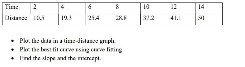 Solved - Plot the data in a time-distance graph. - Plot the | Chegg.com