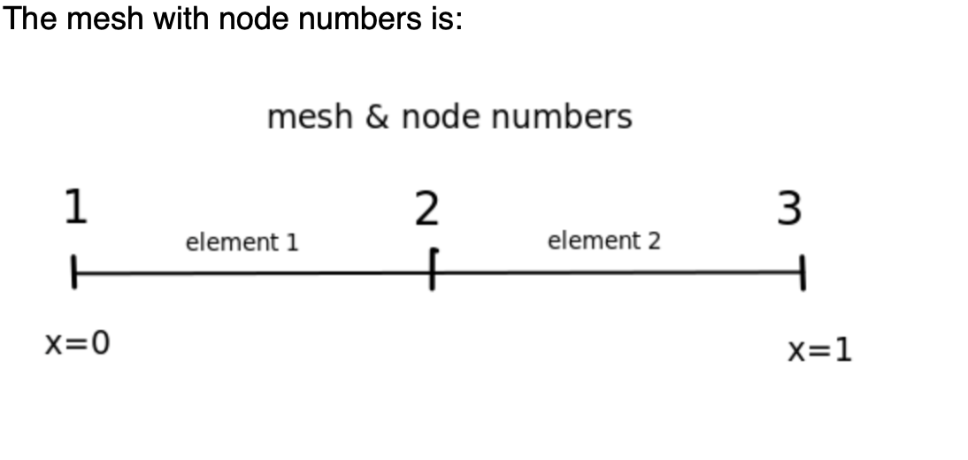 Solved Given the bar displacement problem shown in the | Chegg.com