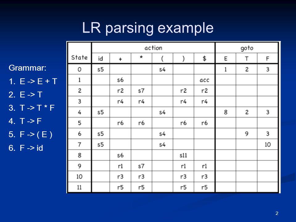 Solved Use Java to implement bottom-up LR parser for the | Chegg.com