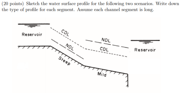 Solved (20 points) Sketch the water surface profile for the | Chegg.com