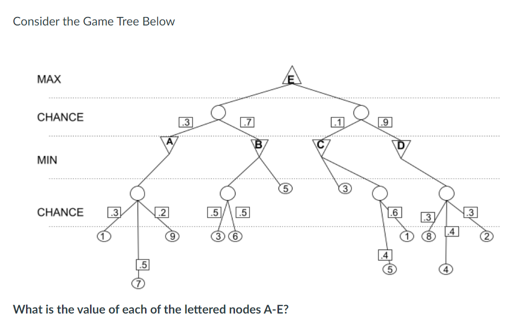 Consider The Game Tree Below MAX | Chegg.com