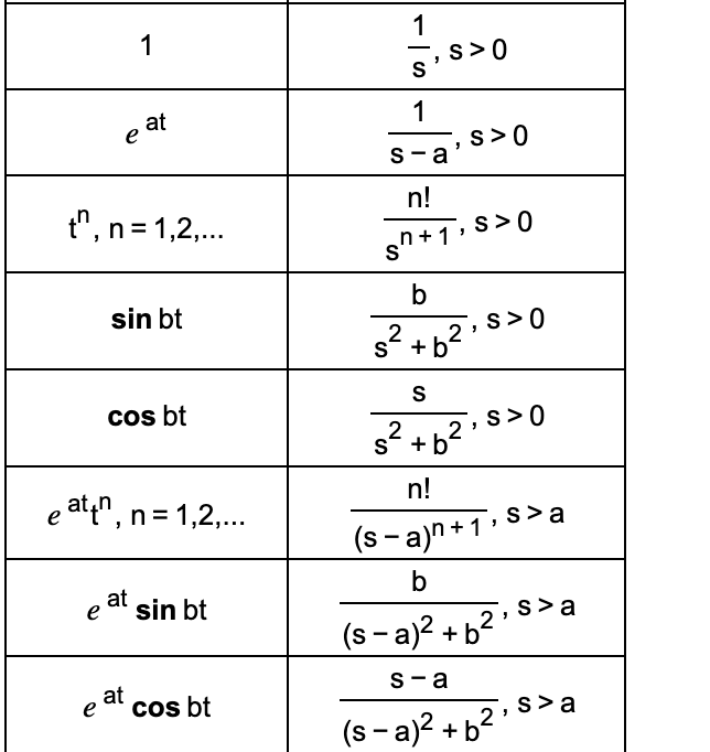 Laplace transform Table. Таблица оригиналов и изображений Лапласа. Оригинал и изображение функции. Таблица оригиналов функций.