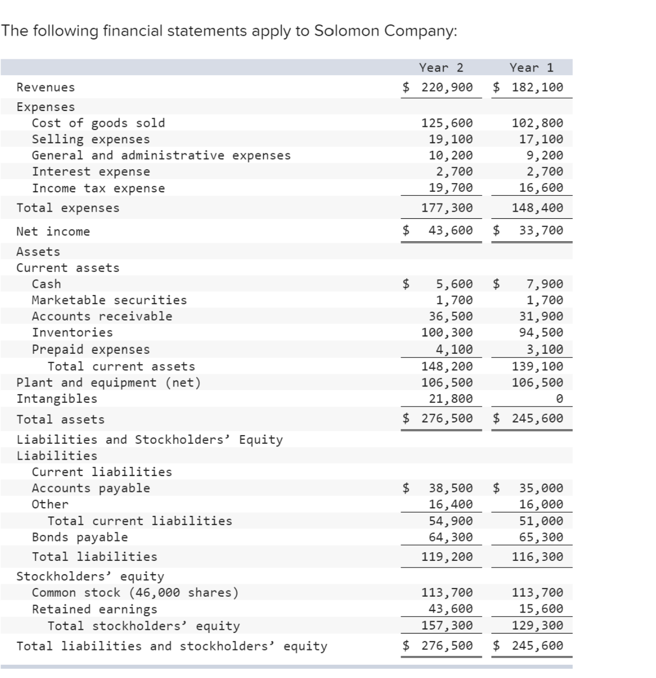 Solved The following financial statements apply to Solomon | Chegg.com