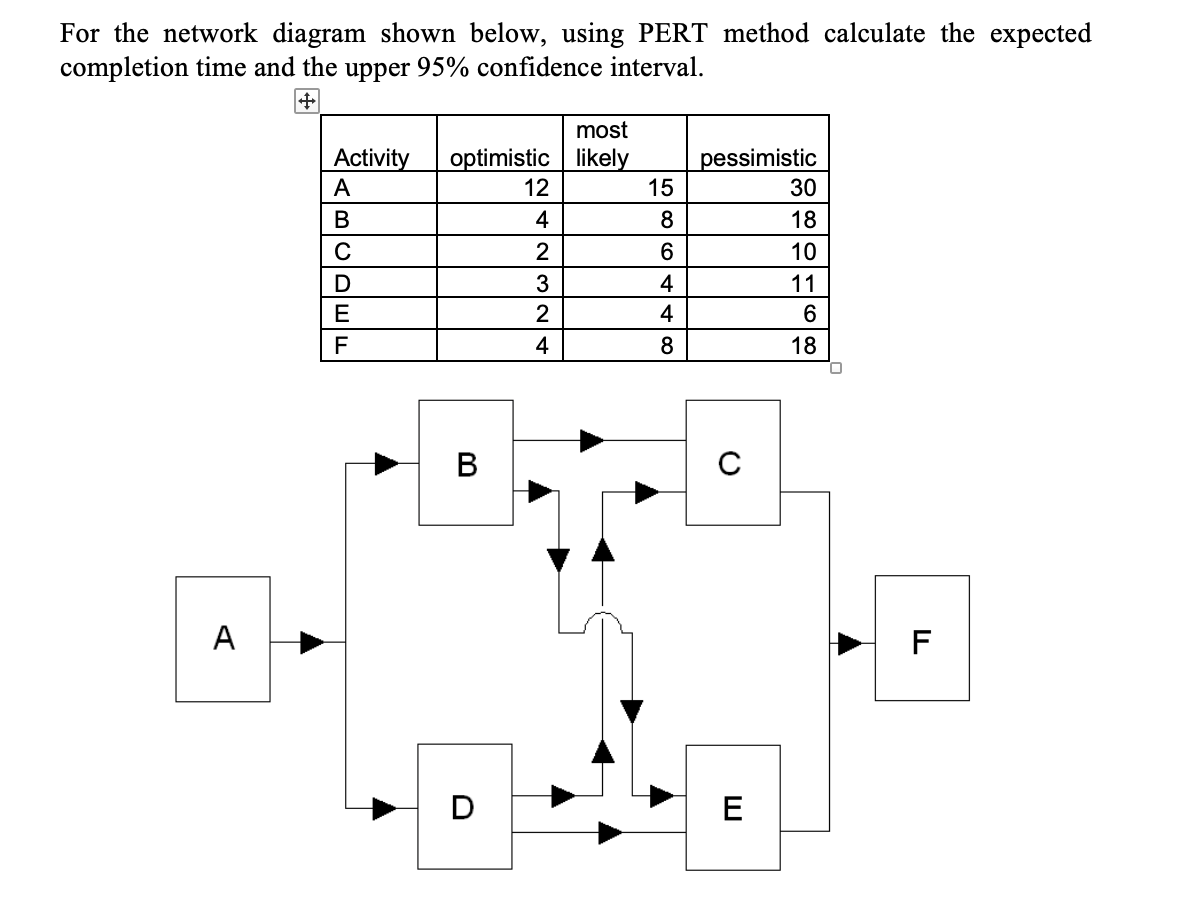 Solved For the network diagram shown below, using PERT
