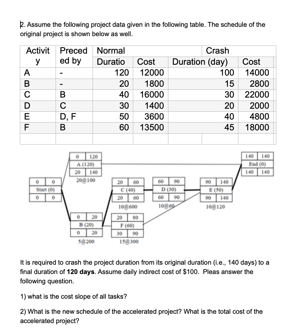 Solved 2. Assume the following project data given in the | Chegg.com