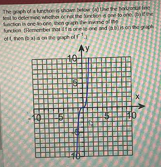 Solved The graph of a function is shown below (a) Use the | Chegg.com
