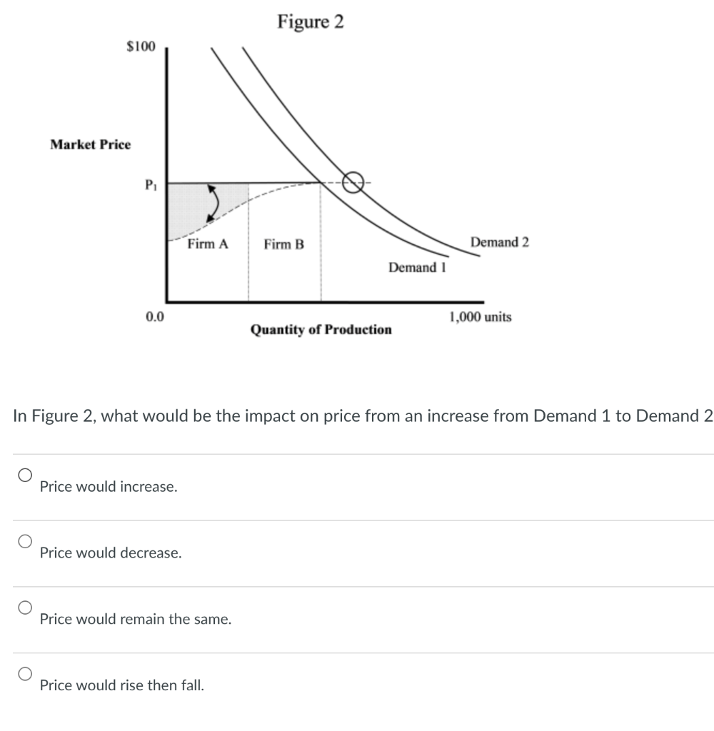 solved-in-figure-2-what-would-be-the-impact-on-price-from-chegg