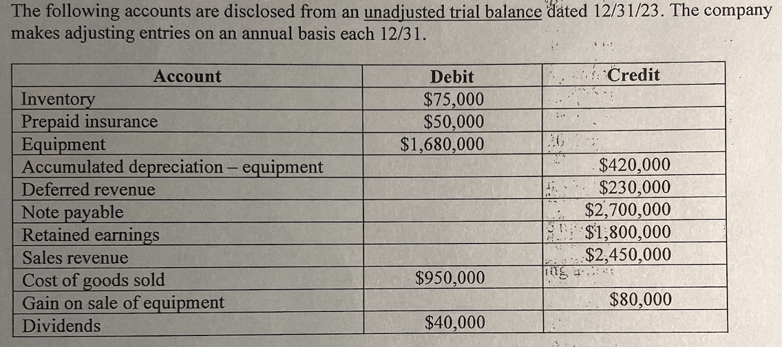 Solved The following accounts are disclosed from an | Chegg.com