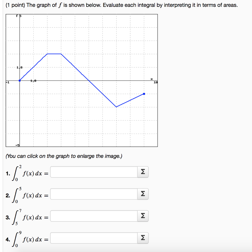 Solved (1 Point) The Graph Of F Is Shown Below. Evaluate | Chegg.com