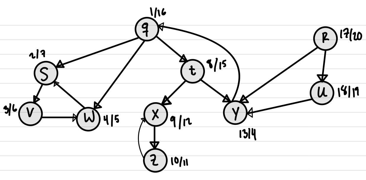 Solved Can someone explain how to draw the forest of the | Chegg.com