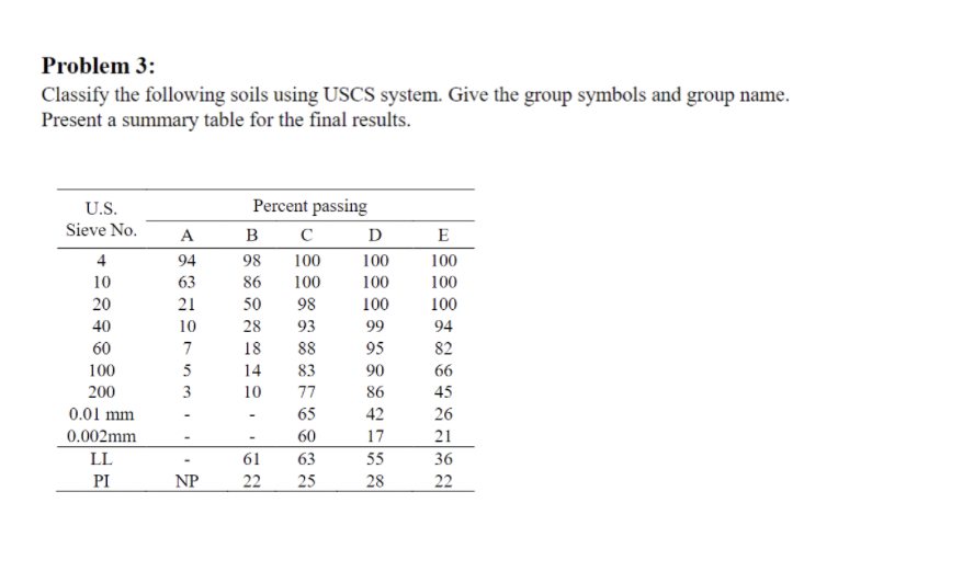 Solved Problem 3 Classify the following soils using USCS
