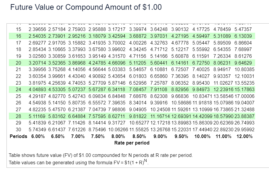 Solved A loan of $4000 at 5% is compounded semiannually for | Chegg.com
