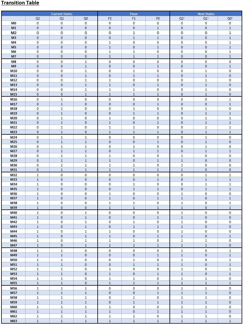 Solved ctate minemnanc Transition Table | Chegg.com