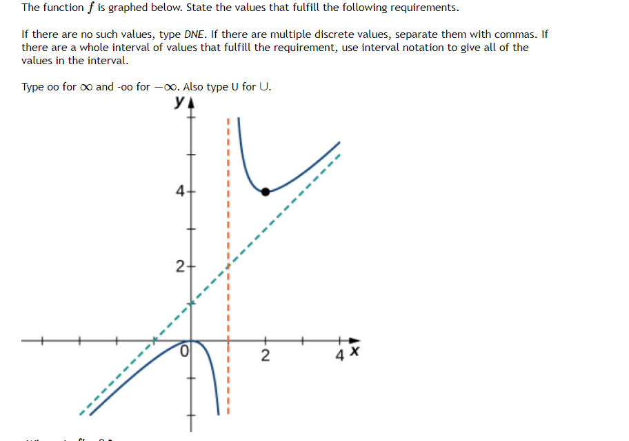 Solved The function f is graphed below. State the values | Chegg.com